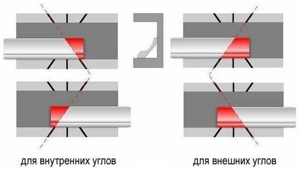 Схема для резки внутренних и наружных углов на потолочном плинтусе