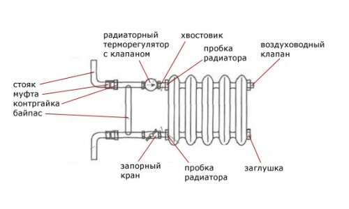 Схема строения радиатора отопления
