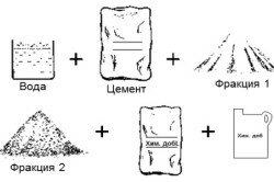 Компоненты цементного раствора