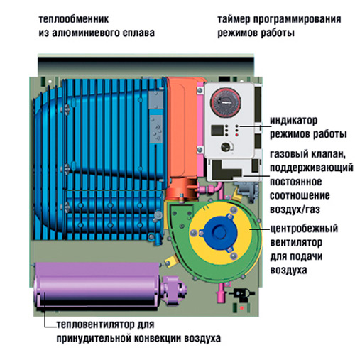 Схема основных деталей газового конвектора