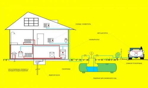 Схема отопления дома сжиженным газом