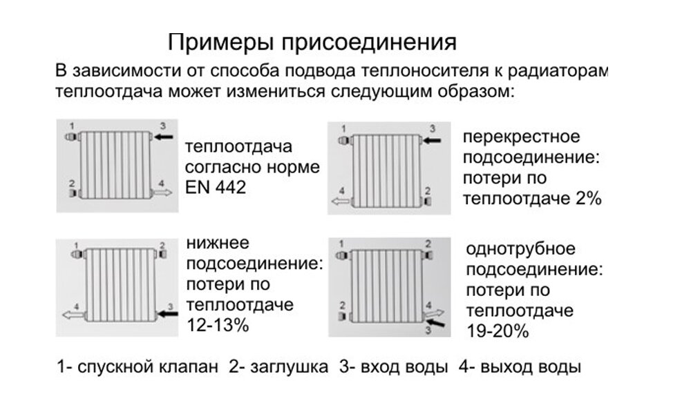 Норма радиаторов отопления