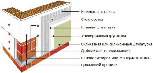 Методы утепления стен из газобетона различными материалами