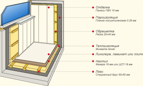 Особенности обивки балкона различными материалами